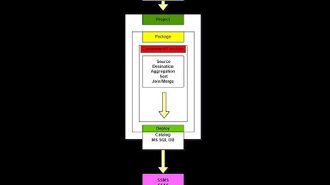 SQL Server  Integration  Services (SSIS) Step by Step (part 01) [ Midnight Madness]