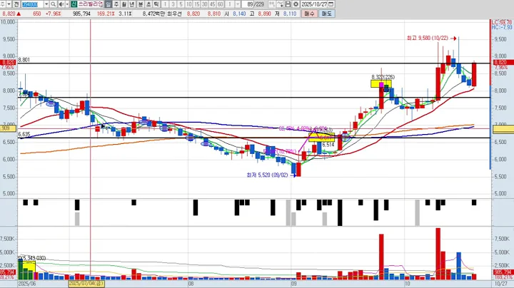 쓰리빌리언 5차 394800 패턴분석 및 투자전략 (기술적 분석)