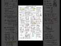 Mechanical Properties of Solid | Neet / Jee | Short Notes