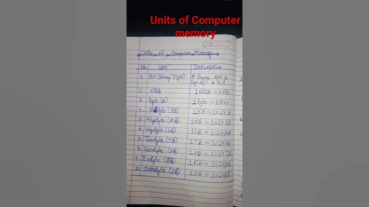 Units Of Computer Memory #shorts #youtubeshorts #viralshorts #study #knowledge #computer