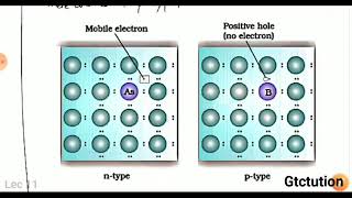 Solid State Lec 11 | Conduction in Semiconductors , Doping , n & p type Semiconductors | Chemistry
