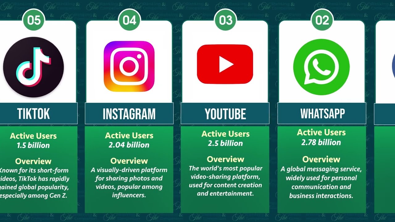 World Most Popular Social Media platform ranked by active users 2025