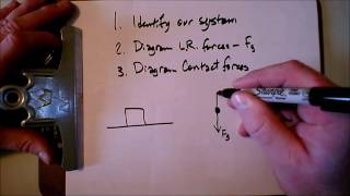 Force Diagrams