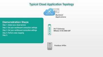 Send Modbus & EtherNet/IP Data to Azure with a Protocol Gateway