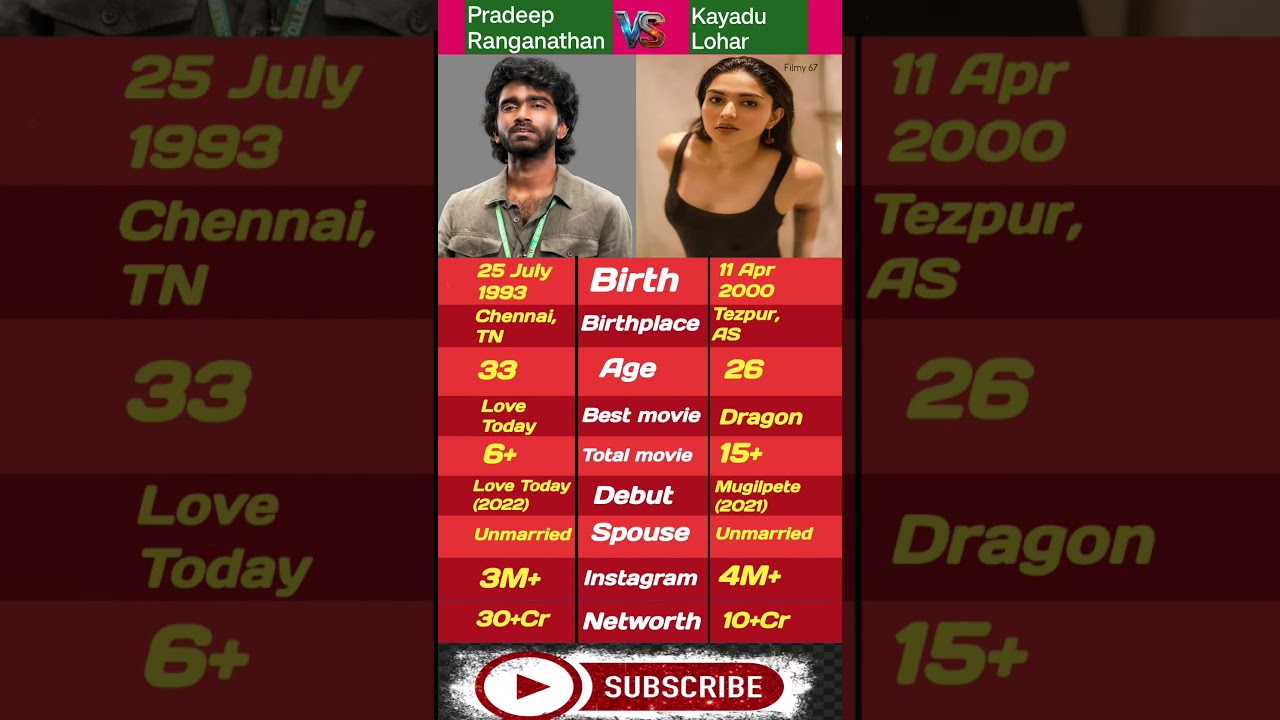 Pradeep Ranganathan 🆚 Kayadu Lohar | Dragon Movie Couple Comparison | Who Is Your Favourite? #Shorts