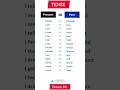 GRAMMAR | PRESENT, PAST TENSE | BASIC TENSES | SENTENCE | EXAMPLES | VERB FORMS 7 april