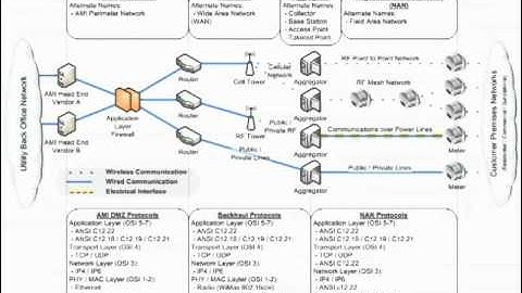 DEFCON 19: Attacking and Defending the Smart Grid