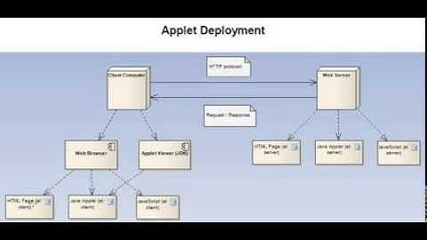 Java Applets Part 1: Deployment Diagram