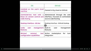 Famous Git vs GitHub ||Selenium Java || Automation testing Profile