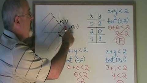 For Shading, Why Not Use a Test Point That is on the Line?
