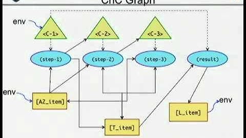 Implicit Multicore Parallelism using CnC-Python
