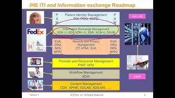 IHE-XDS | Part IV: Early Implementation Issues