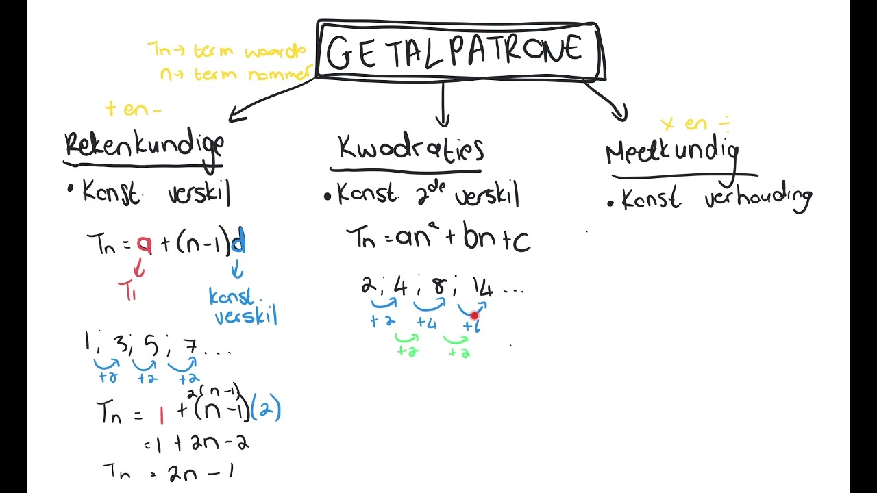 Gr. 11 Wskunde: Getalpatrone in 'n NEUTEDOP (rekenkundig, kwadraties en meetkundig)