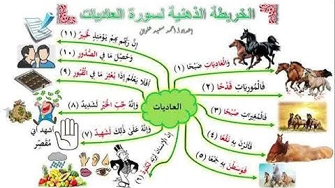 الخريطه الذهنيه|سورة العاديات @La_ilaha_illallah.