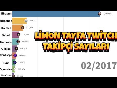 Limon Tayfa Twitch Takipçi Sayıları 2016-2023