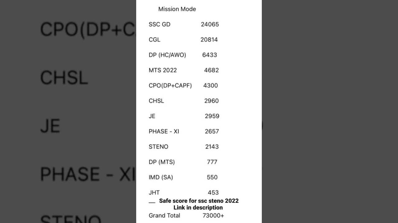SSC Steno 2022, CGL 2022, MTS 2022 Final Vacancy out- Bumper vacancy 