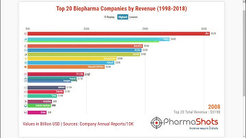 Top 20 Biopharma Companies Growth in Last 20 Years (1998 - 2018) | PharmaShots.com