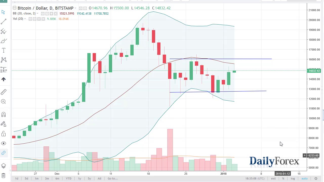 Bitcoin Forecast January 4 2018 - 