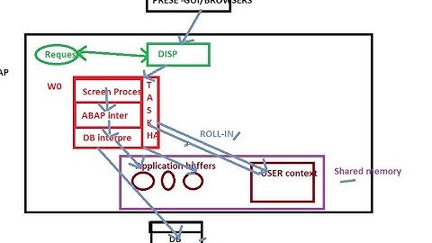 @sapbasishanaR/3 Architecture &  How the SAP Logon Process works?
