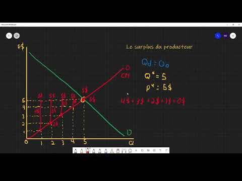 Vidéo: Quel est l'exemple de surplus de producteur?