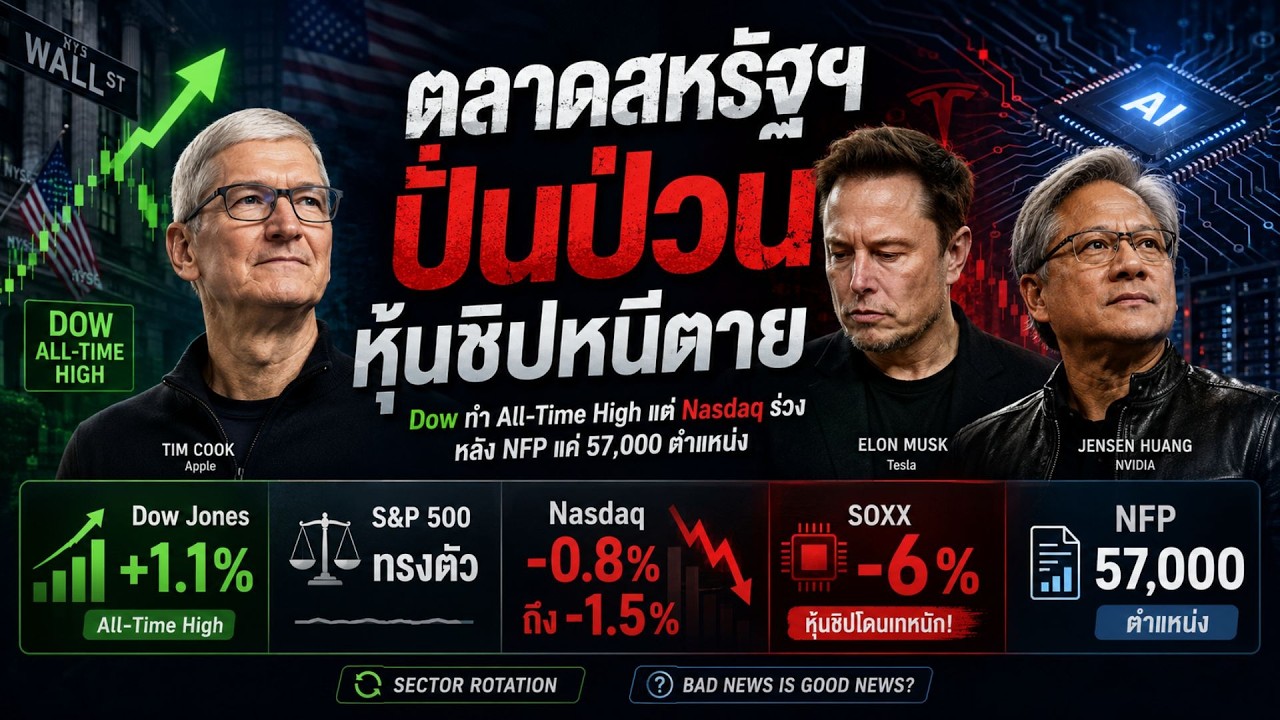 ⁣ตลาดหุ้นสหรัฐฯ ปั่นป่วน! Dow ทำนิวไฮ แต่หุ้นชิปโดนเทหนัก หลังจ้างงานแย่ #ไอเดียลงทุน