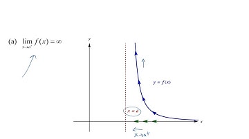 1.4.2 - Vertical Asymptotes and Examples of Infinite Limts