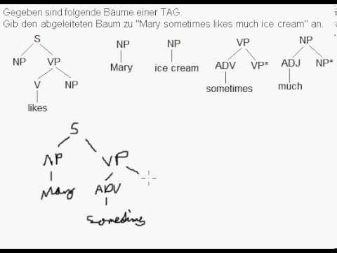 TAG - abgeleiteten Baum angeben