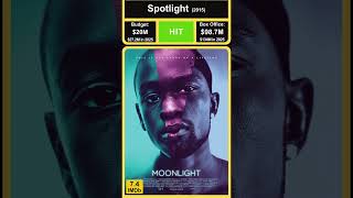🏆 Oscar Best Picture Winners 2011–2024: Box Office Earnings Ranked 🎬💰