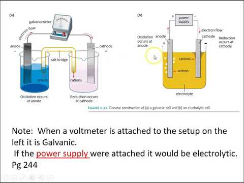 Ch9 1 a Comparison between Galvanic and electrolytic cells - YouTube