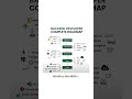 Backend technologies✅#shorts#short#youtubeshorts#ai#tech#ytshorts#shortsfeed#coding#youtubevideos#ai