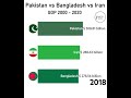 Pakistan Vs Bangladesh Vs Iran Gdp 2000 - 2020 #Shorts
