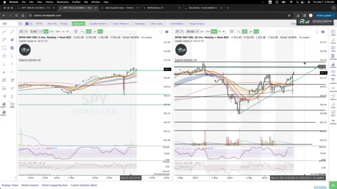 SPY Premarket and Others 3/7/2024 YouTube
