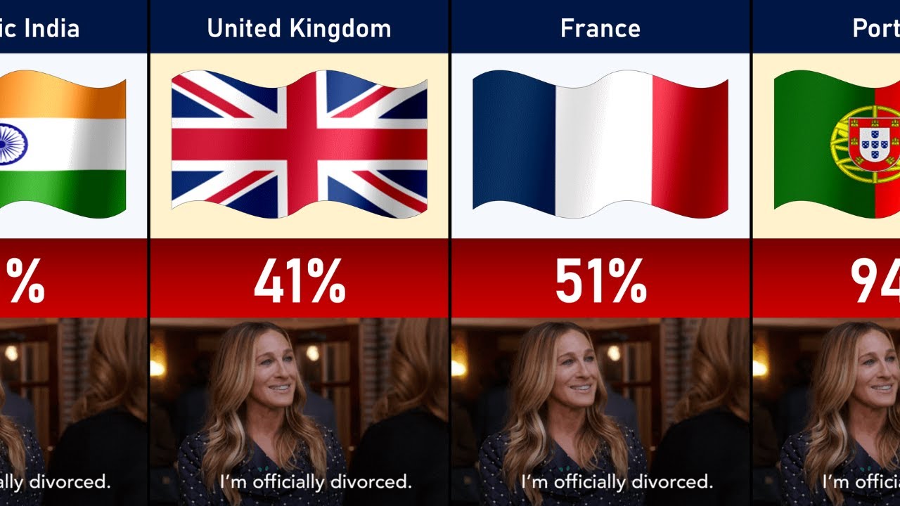 Countries with the Highest Divorce Rates | Comparison Video - YouTube