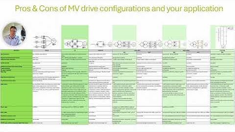 Medium Voltage Drive Topologies Explained & Compare CHB, LCI, NPC, MMC, CCV & PWM CSI