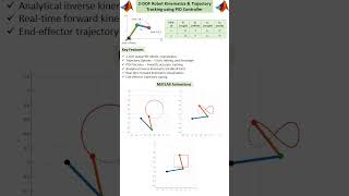 2-DOF Planar Robotic Manipulator PID Trajectory Tracking in MATLAB #pid #control #matlab #2dof