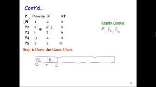 Priority Pre-emptive CPU Scheduling Algorithm by kebebe