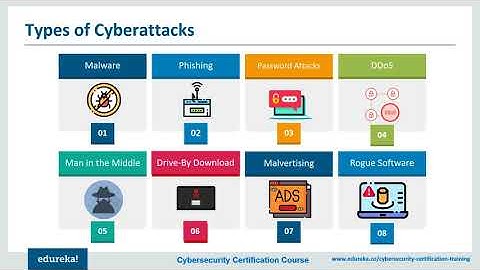 8 Most Common Cybersecurity Threats | Types of Cyber Attacks | Cybersecurity for Beginners | Edureka