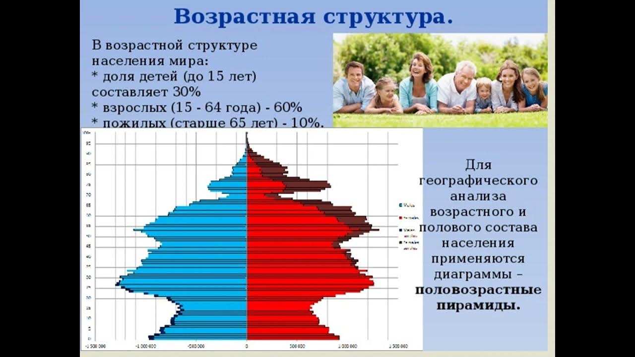 Какие различия по возрастному составу населения. Возрастная структура.