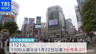 新型コロナ 東京で１１２１人感染確認【新型コロナ】