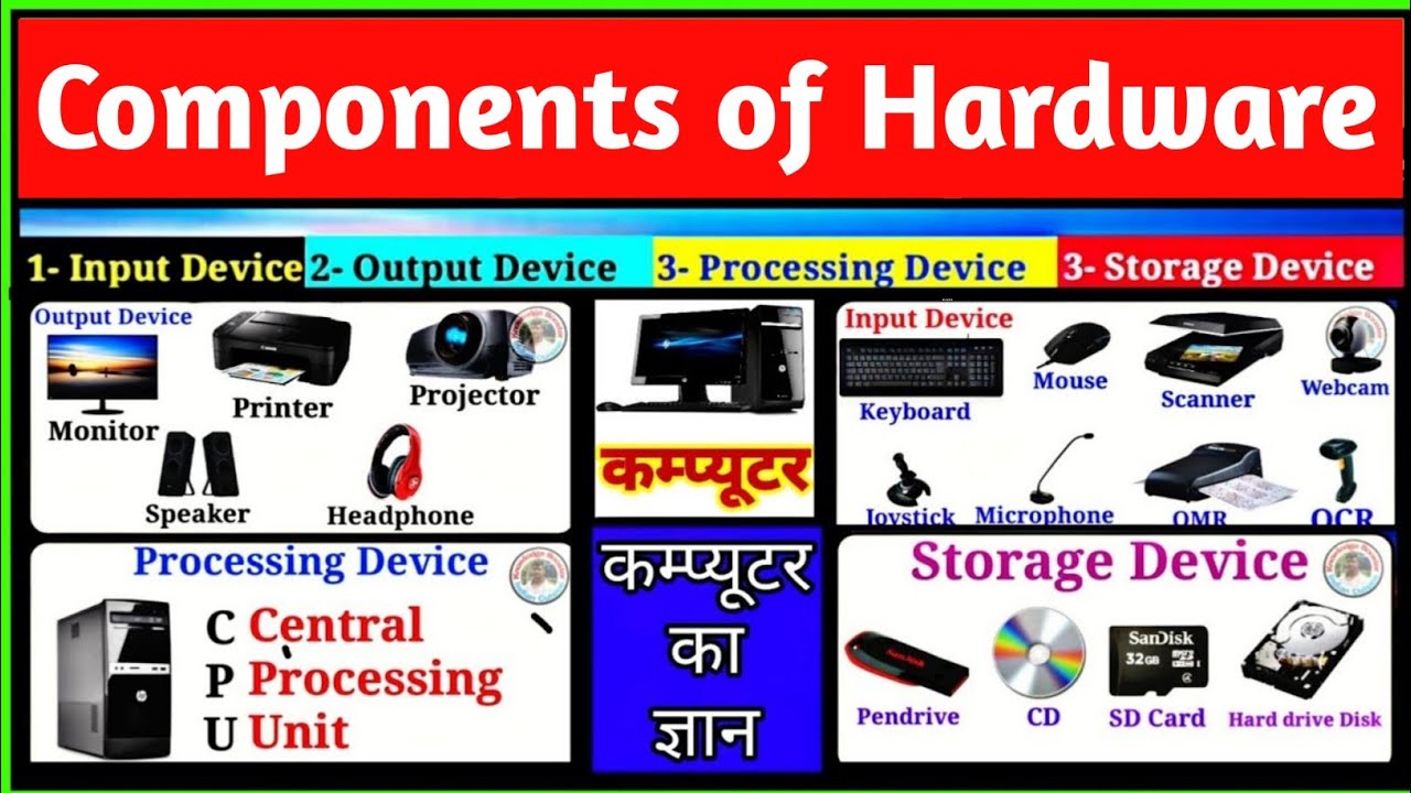 Components and more. Input Hardware components. Storage Hardware. Input Hardware processing Hardware Storage Hardware output Hardware. Hardware Types.