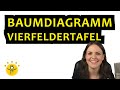 BAUMDIAGRAMM in VIERFELDERTAFEL übersetzen – Wahrscheinlichkeit einfach erklärt