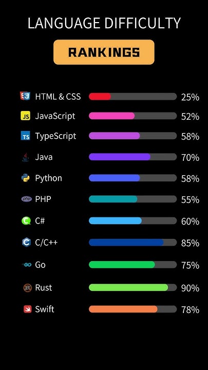 Programming Language Difficulty Rankings #programming #coding # ...