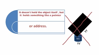 JAVA Objects (non-primitive) : Clear idea about objects