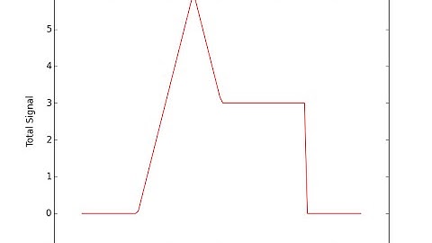 Generating and plotting a signal in Python