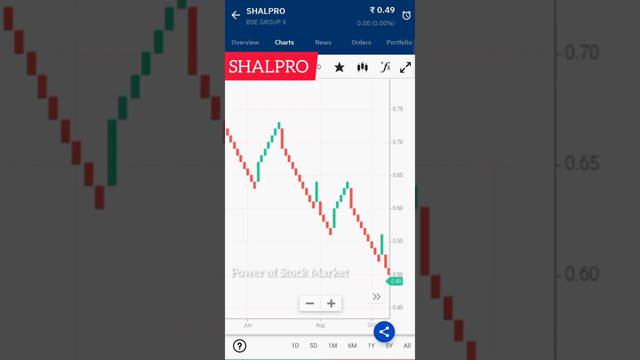 SHALPRO... latest share price..Take every chance you get in life.. Power of Stock Market ❤️ 