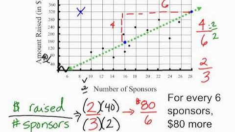 Scatter Plots with Straight Lines