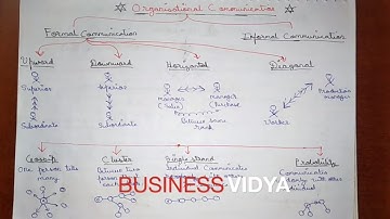 15 | Formal Communication And Informal Communication | Directing Class 12