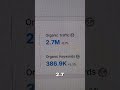 2.7 million monthly website visitors. #seo #dollarama #canada