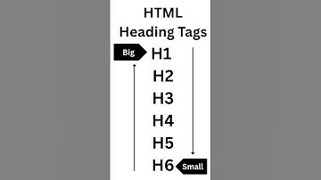 HTML Heading Tags | Types of HTML Heading Tags | HTML Heading Tags concepts