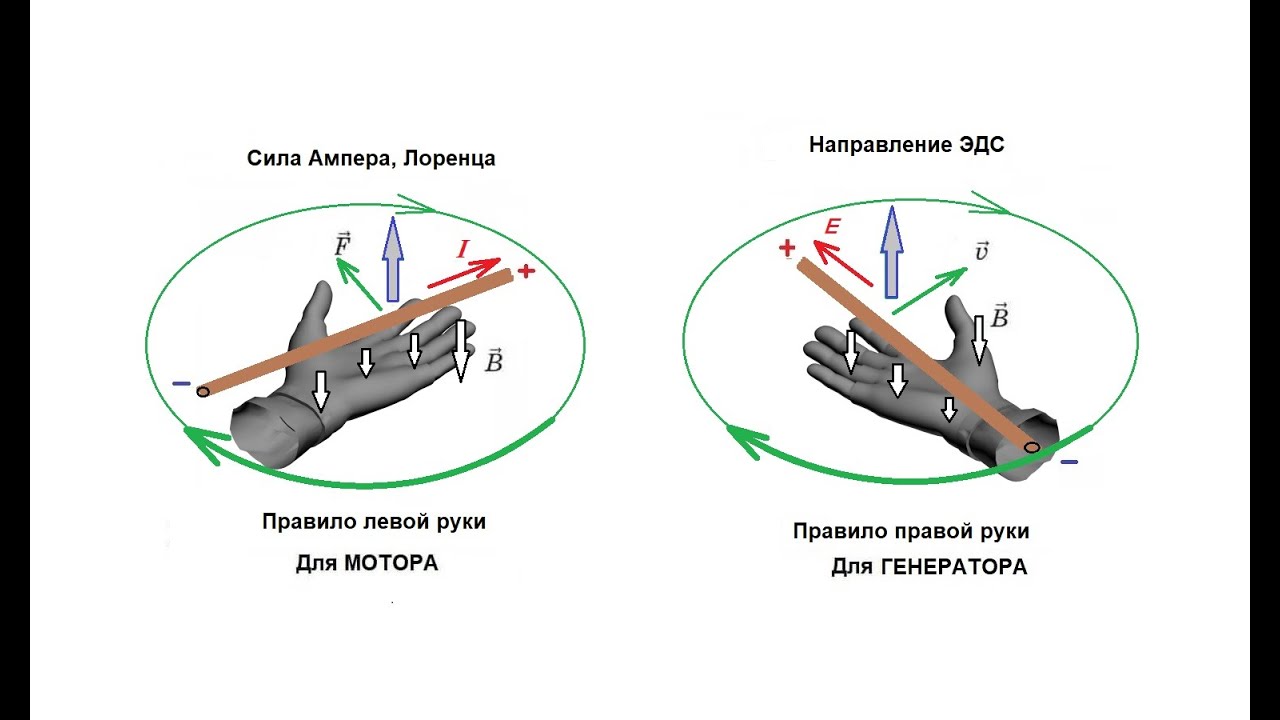 Правило лоренца и ампера. Сила Ампера и Лоренца. Левая рука сила Ампера и Лоренца.